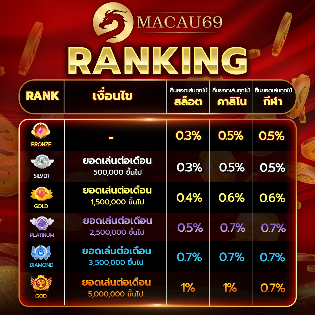 Ranking Macau